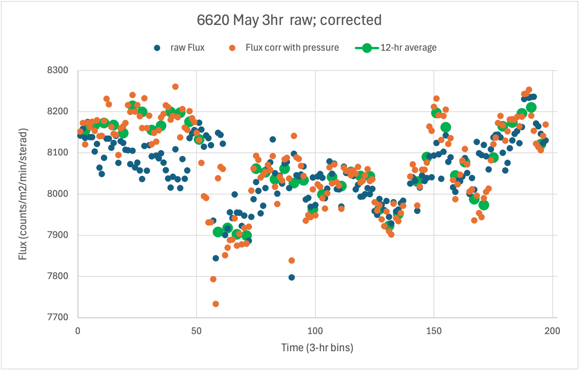 Plot of Flux of muons surrounding a large CME event in May 2024