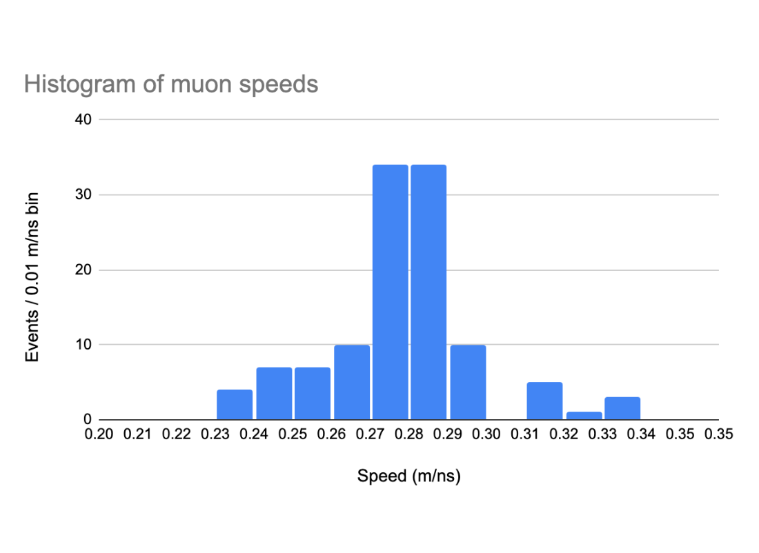 Muon Histogram